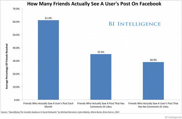 Facebook znajomi posty