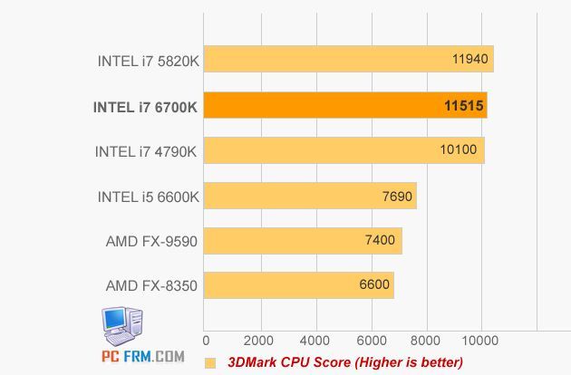 Intel Core i5-6600K i Core i7-6700K wydajnośc 3DMark Fire Strike CPU Score