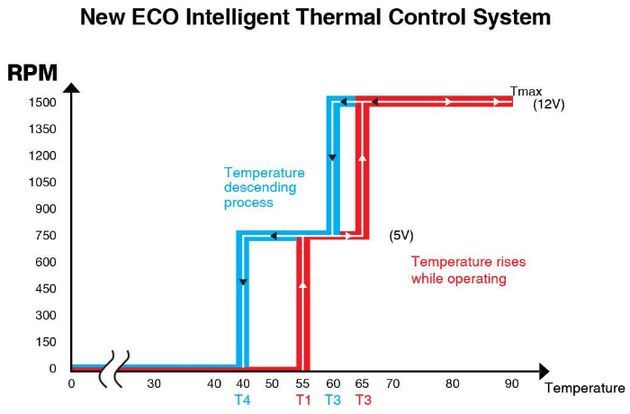 EVGA SuperNOVA 1000 P2 zasilacz New EVO Intelligent Thermal Control System wykres
