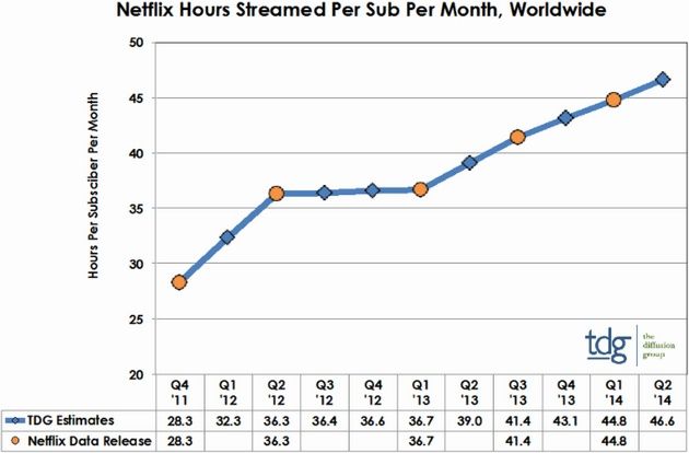 Netflix oglądalność