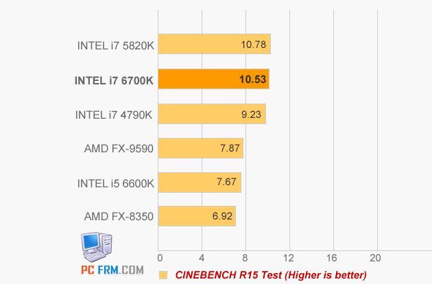 Intel Core i5-6600K i Core i7-6700K wydajnośc Cinebench R11.5