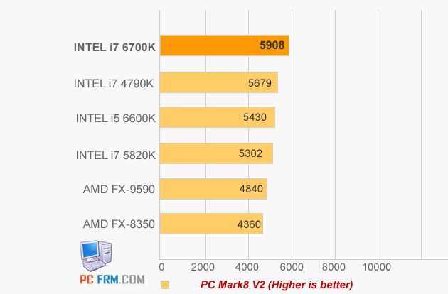 Intel Core i5-6600K i Core i7-6700K wydajnośc PCMark 8