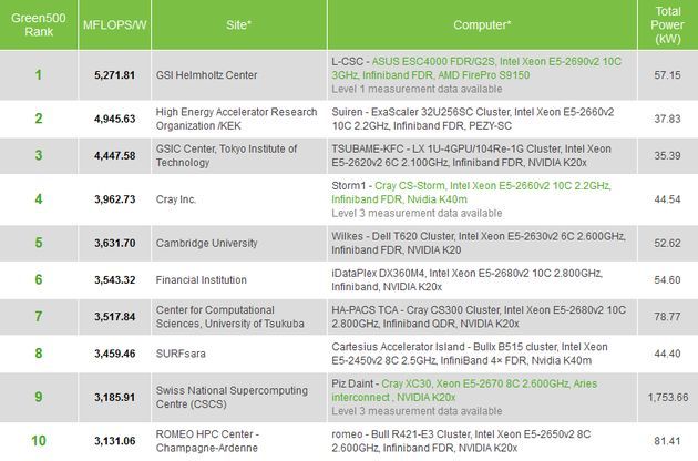 Green500 - lista najbardziej efektywnych energetycznie superkomputerów na świecie