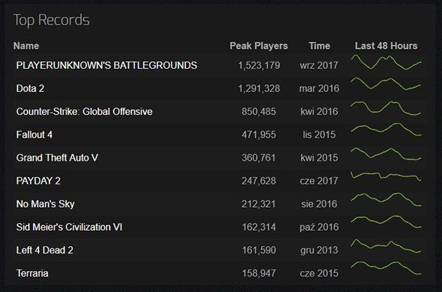 Steam rekordy top