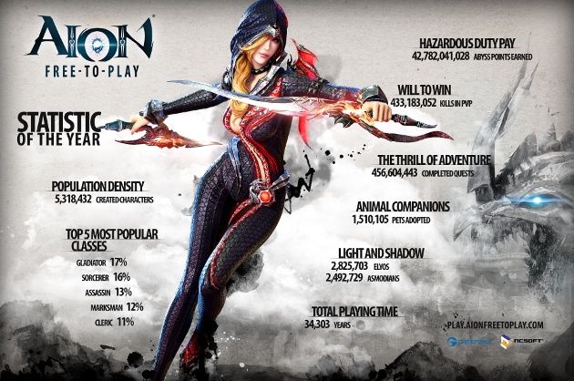 aion 3,9 mmo free to play f2p gra rocznica urodziny statystyki