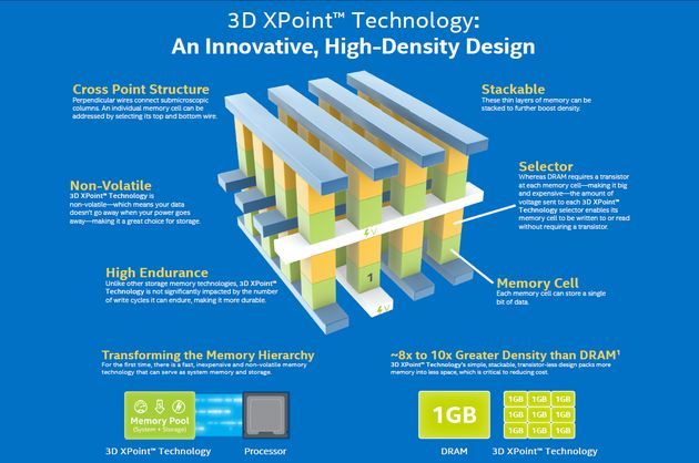 Intel Micron 3D XPoint - schemat