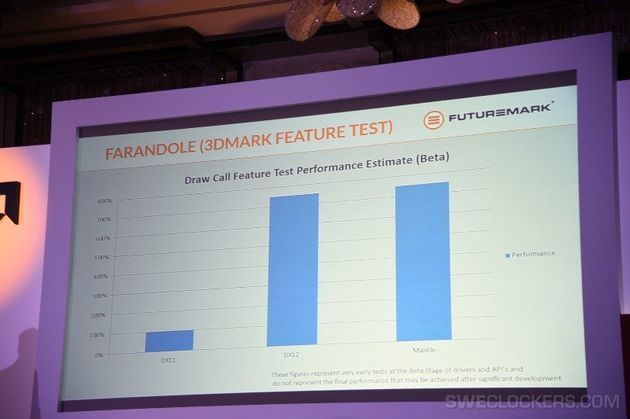 Futuremark 3DMark - porównanie wydajności DirectX 11, Mantle API i DirectX 12