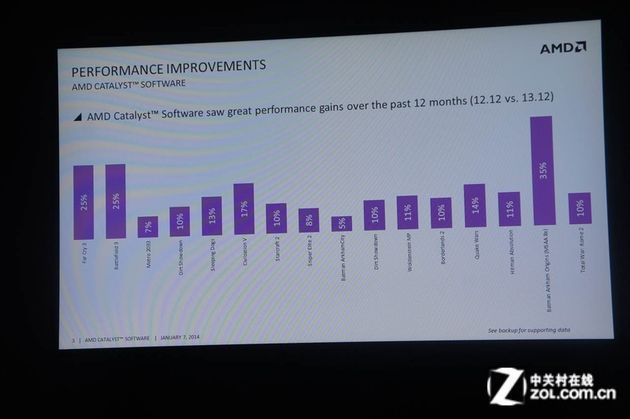 AMD Catalyst 13.x wzrost wydajności slajd