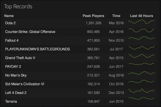 PlayerUnknown’s Battlegrounds popularność Steam