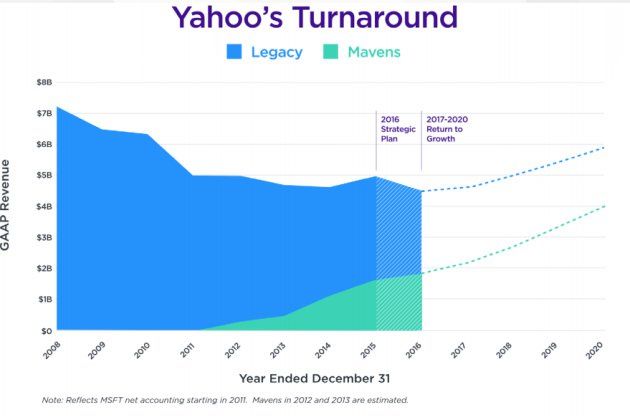 Yahoo wykresy