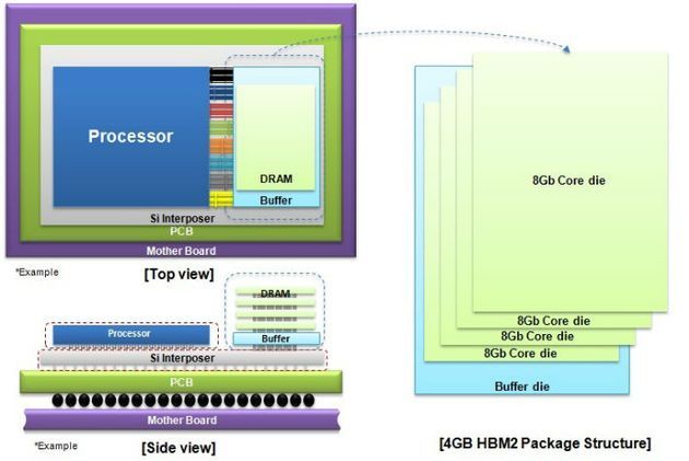 Samsung - schemat kości HBM2 4 GB