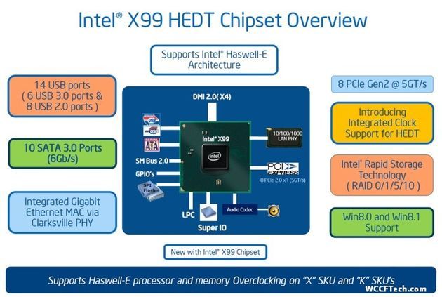 Intel X99 chipset diagram