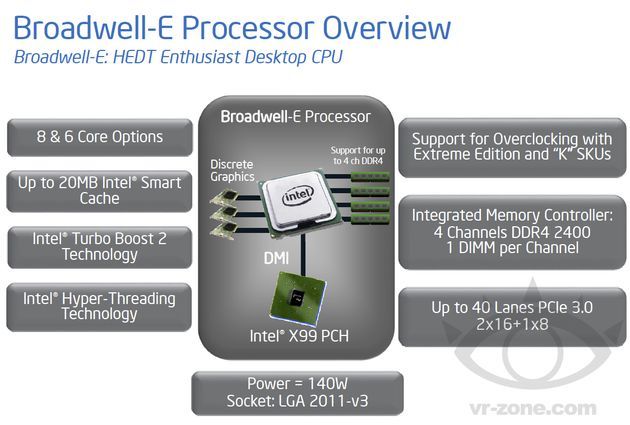 Intel Broadwell-E - schemat platformy