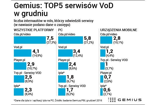 VOD ranking