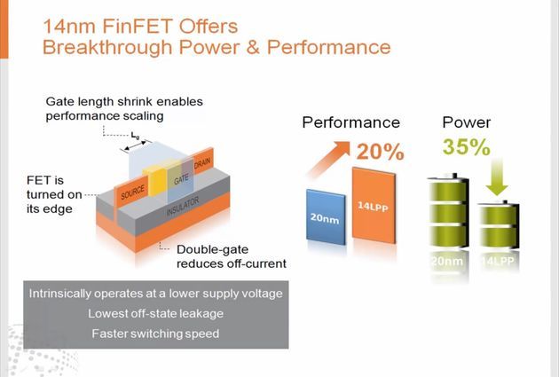 GlobalFoundries - technologia 14nm FinFET