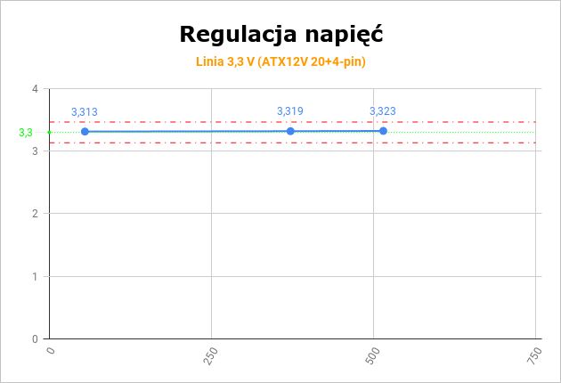 Chieftronic PowerPlay Gold GPU-750FC - napięcie 3,3 V