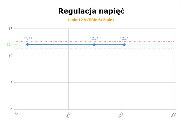 Chieftronic PowerPlay Gold GPU-750FC - napięcie 12 V