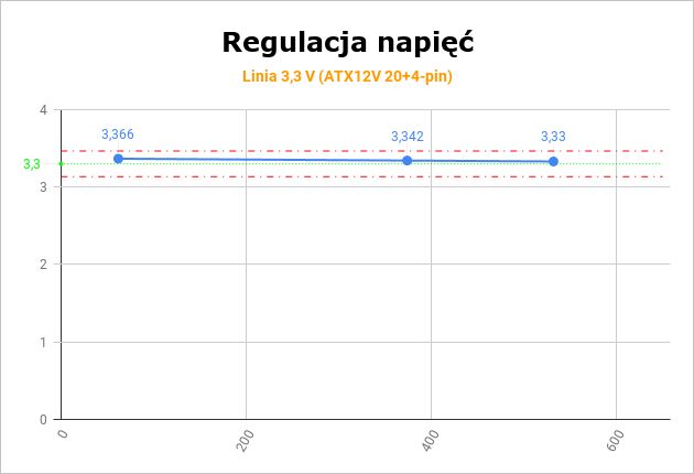 FSP Hydro GE 650W - napięcie 3,3 V