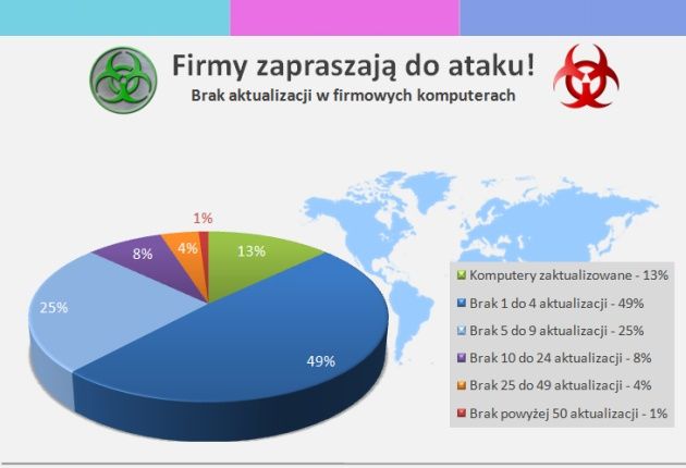 F-Secure luki w zabezpieczeniach firm