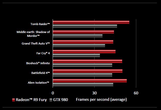 AMD Radeon R9 Fury - wydajność
