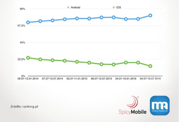 zainteresowanie iOS w Polsce spada