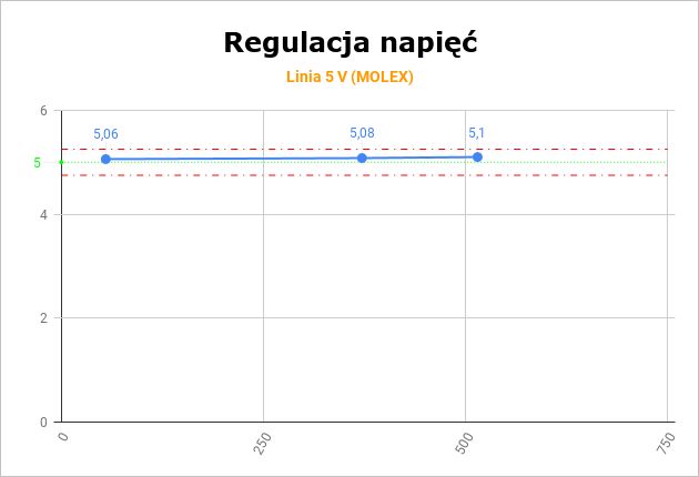 Chieftronic PowerPlay Gold GPU-750FC - napięcie 5 V