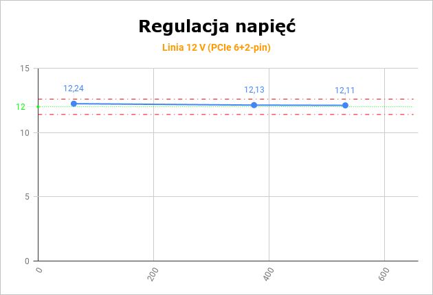 FSP Hydro GE 650W - napięcie 12 V