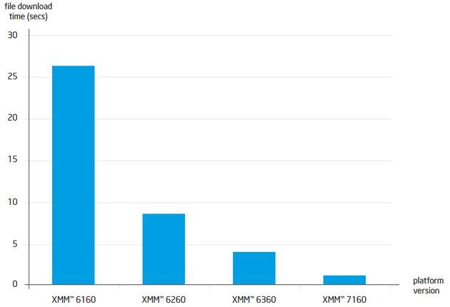 Intel XMM 7160 modem 4G LTE wydajność wykres