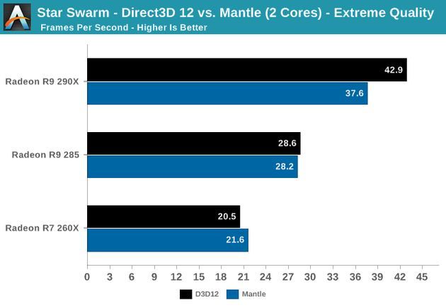 DirectX 12 - porównanie do Mantle API
