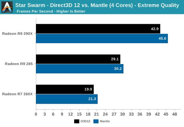 DirectX 12 - porównanie do Mantle API
