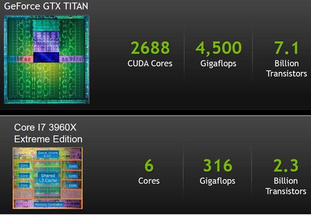 Titan vs Core i7 3960X