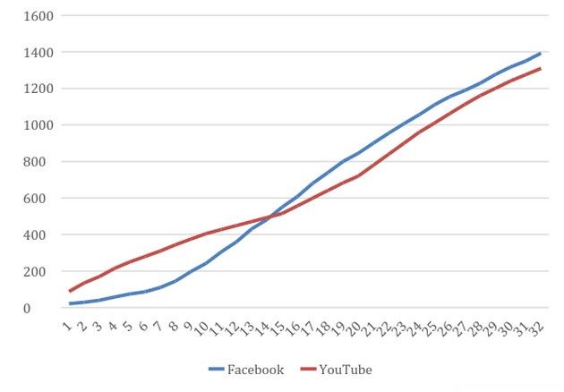 Facebook YouTube MAUs
