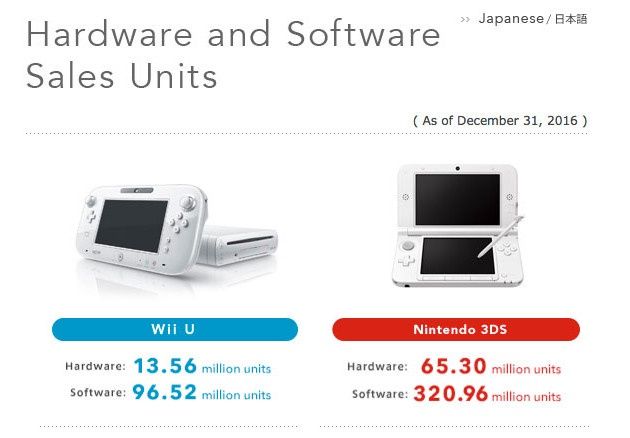 Wii U sprzedaż