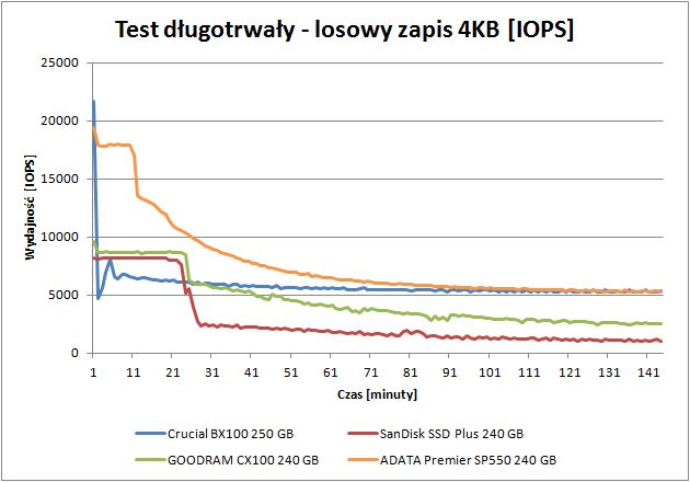 ADATA Premier SP550 240 GB - wydajność przy długotrwałym obciążeniu
