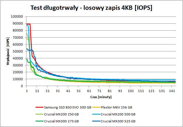 Crucial MX300 275 i 525 GB - wydajność przy długotrwałym obciążeniu