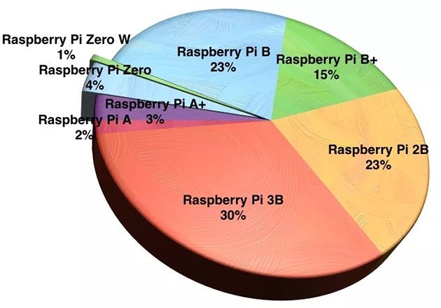 Raspberry Pi wykres