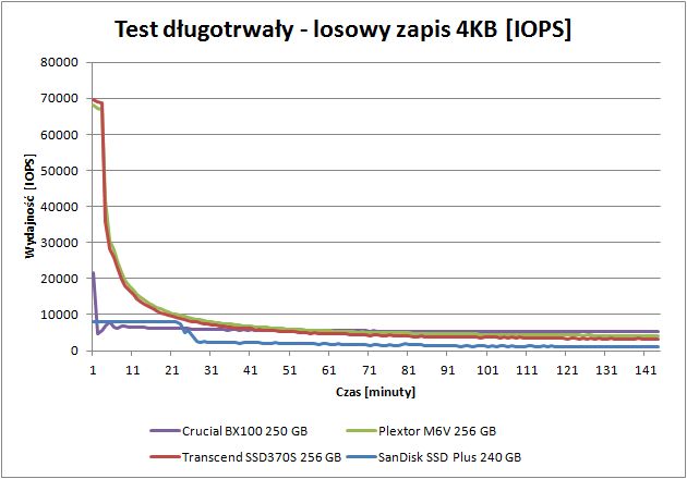 Zotac Premium SSD 240 GB - wydajność przy długotrwałym obciążeniu