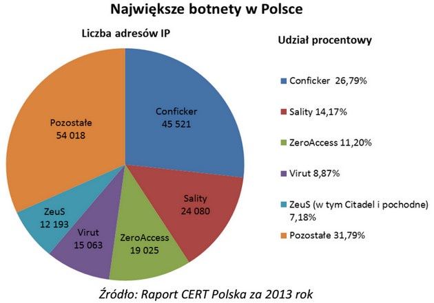botnety polska