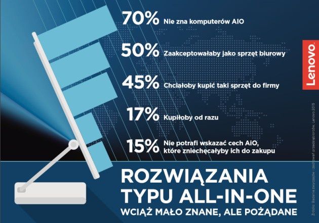 Lenovo All In One