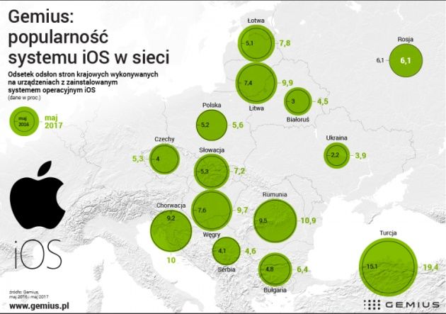iOS popularność