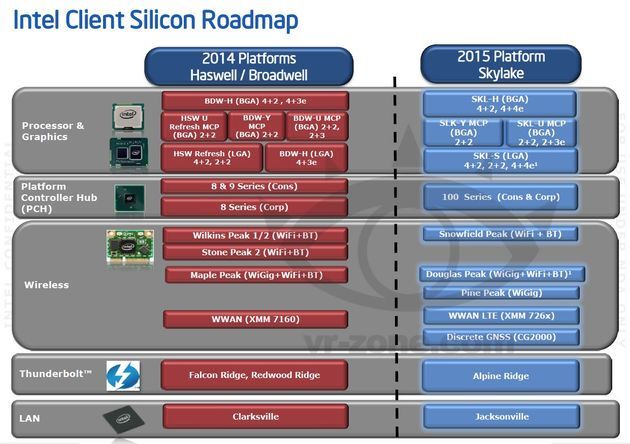 Intel Skylake platforma 2015