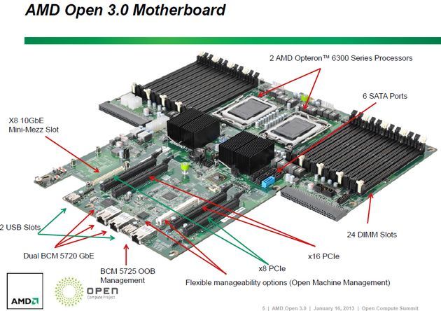 AMD Open 3.0 platforma płyta główna schemat