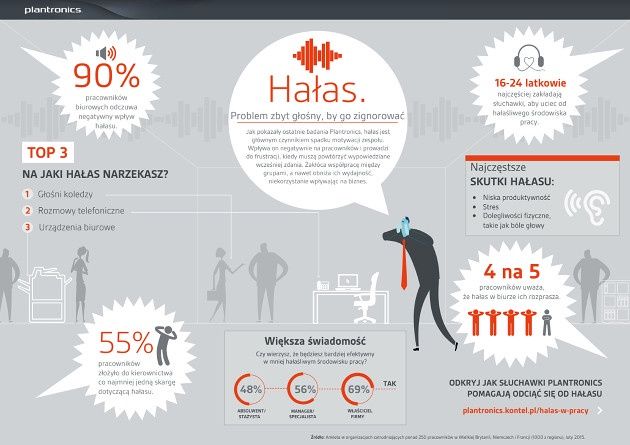 Plantronics hałas infografika