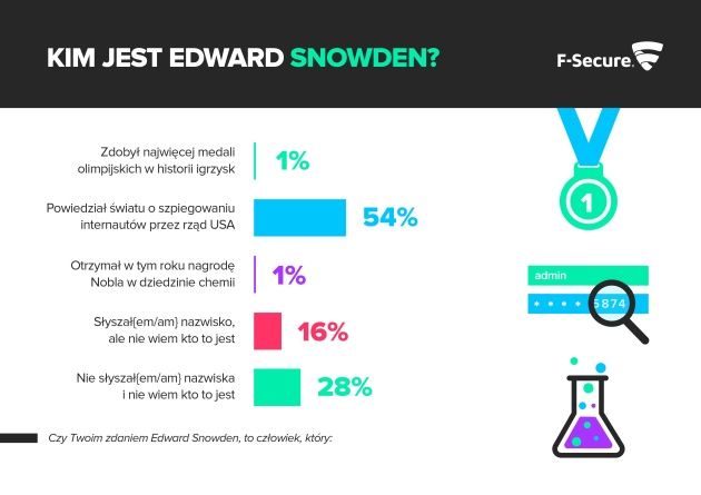 Kim jest Edward Snowden