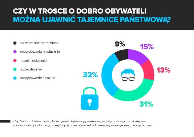 Czy działania Snowdena były słuszne