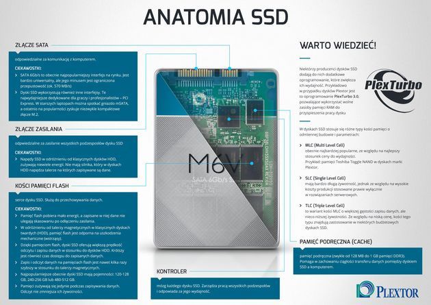 Plextor Anatomia SSD - infografika