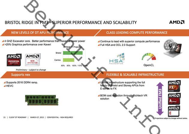 AMD Bristol Ridge platforma - wydajność