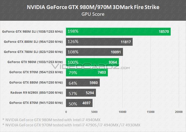Nvidia GeForce GTX 970M i GTX 980M wydajność kart graficznych w 3DMark Fire Strike