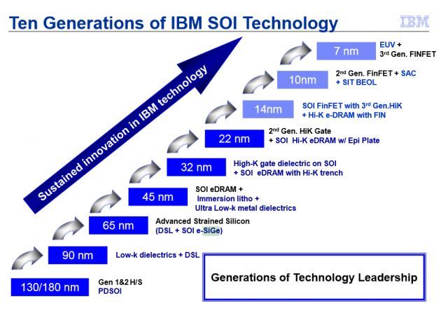 IBM mapa rozwoju technologii