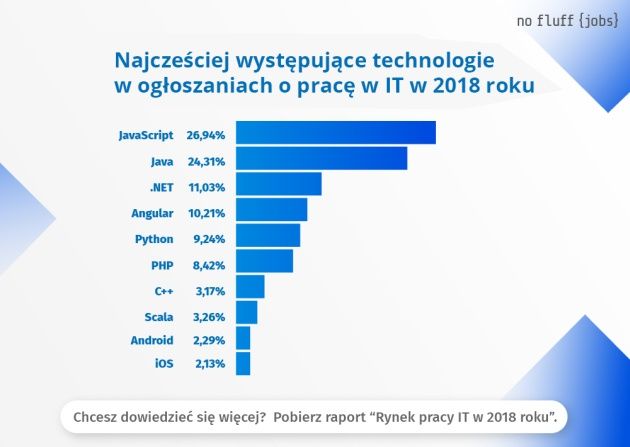 Ogłoszenia o pracę IT 2018